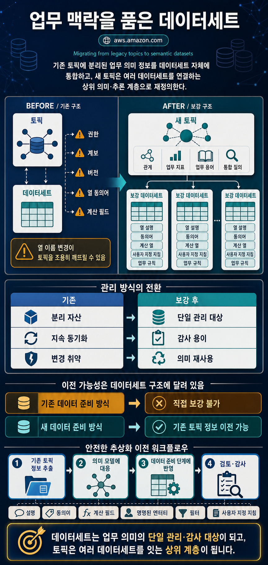 Enrich your datasets with business context: Migrating from legacy Topics to semantic datasets in Amazon Quick 내용을 설명하는 본문 이미지