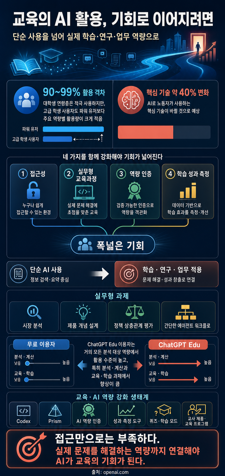 Ensuring AI use in education leads to opportunity 내용을 설명하는 본문 이미지