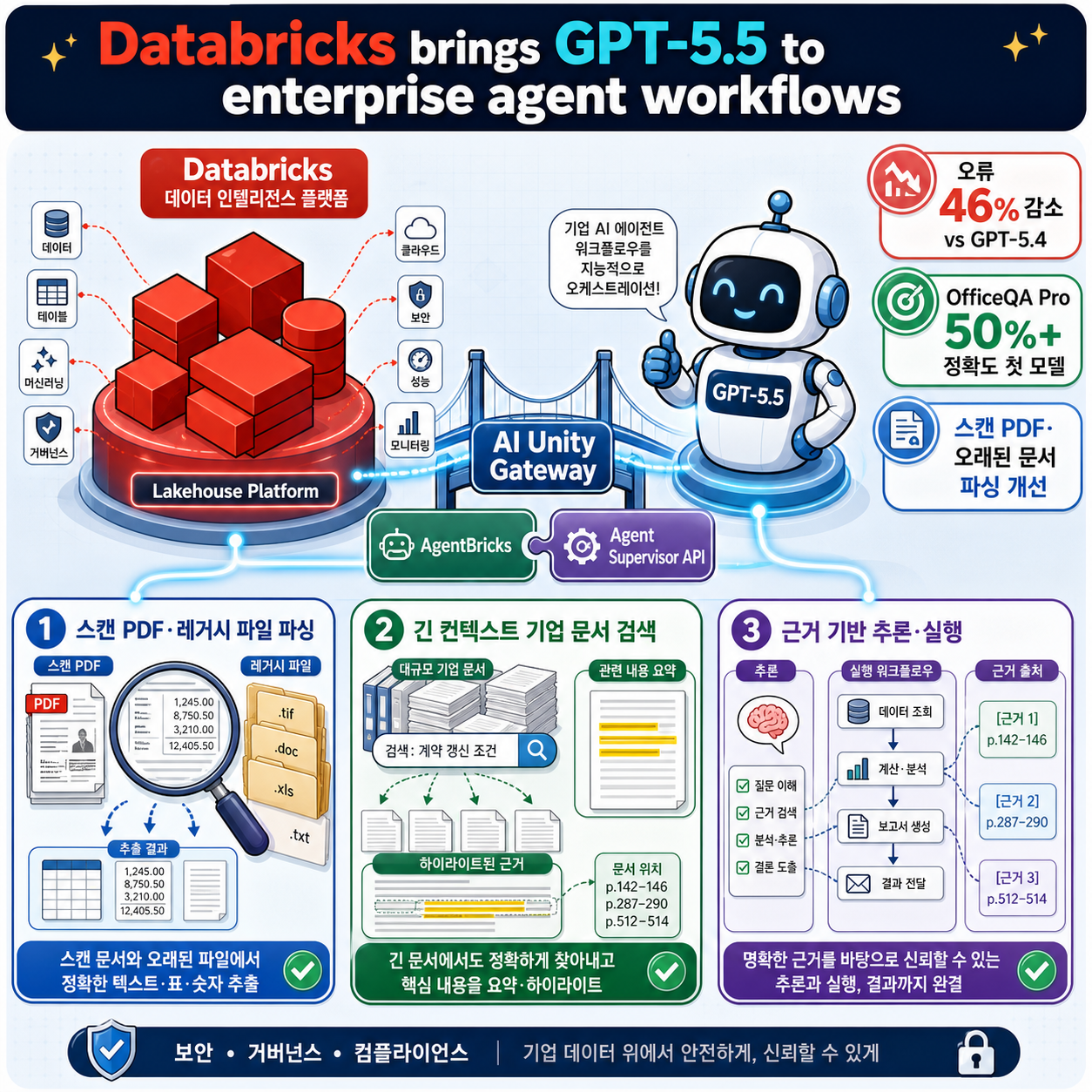 Databricks brings GPT-5.5 to enterprise agent workflows 내용을 설명하는 본문 이미지