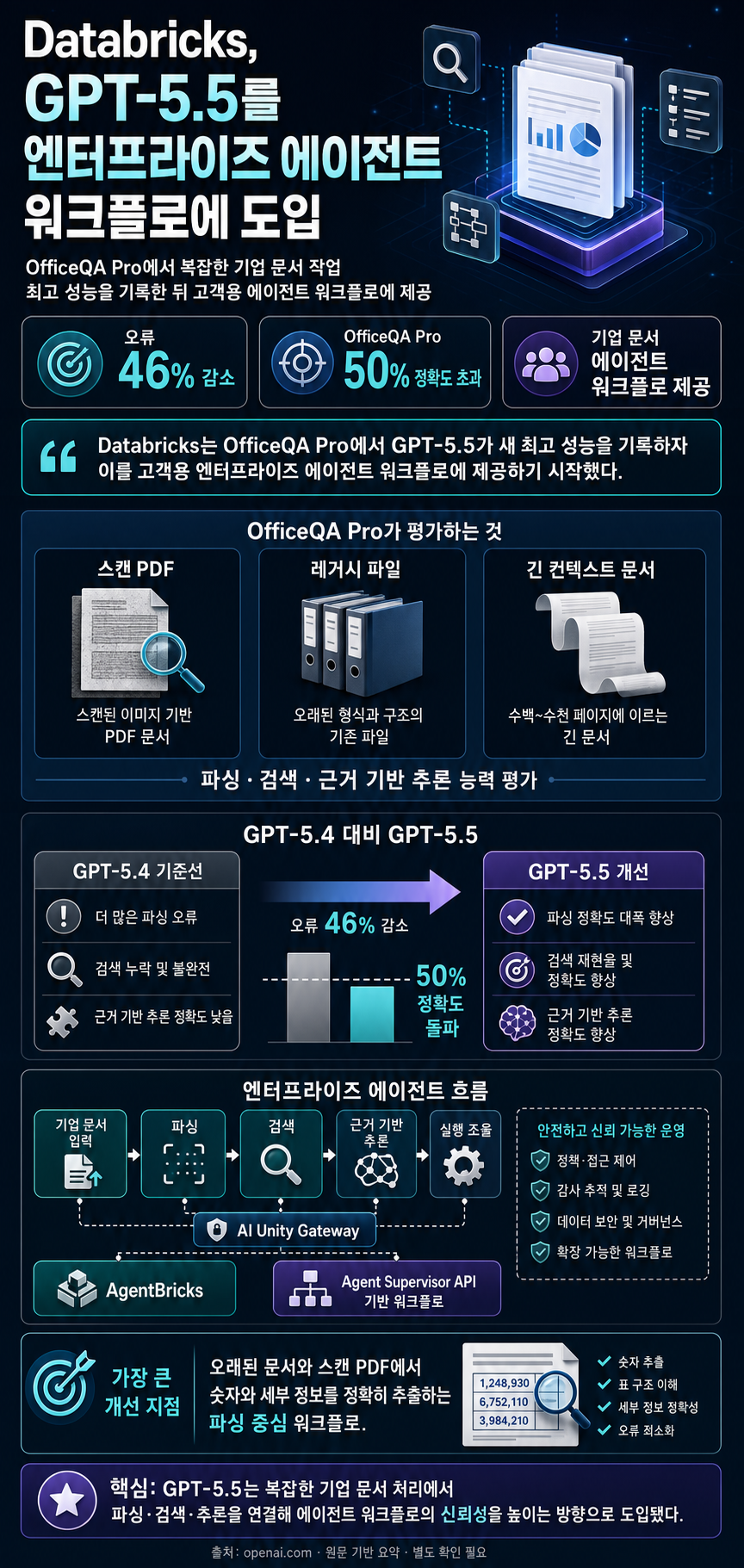 Databricks brings GPT-5.5 to enterprise agent workflows 내용을 설명하는 본문 이미지