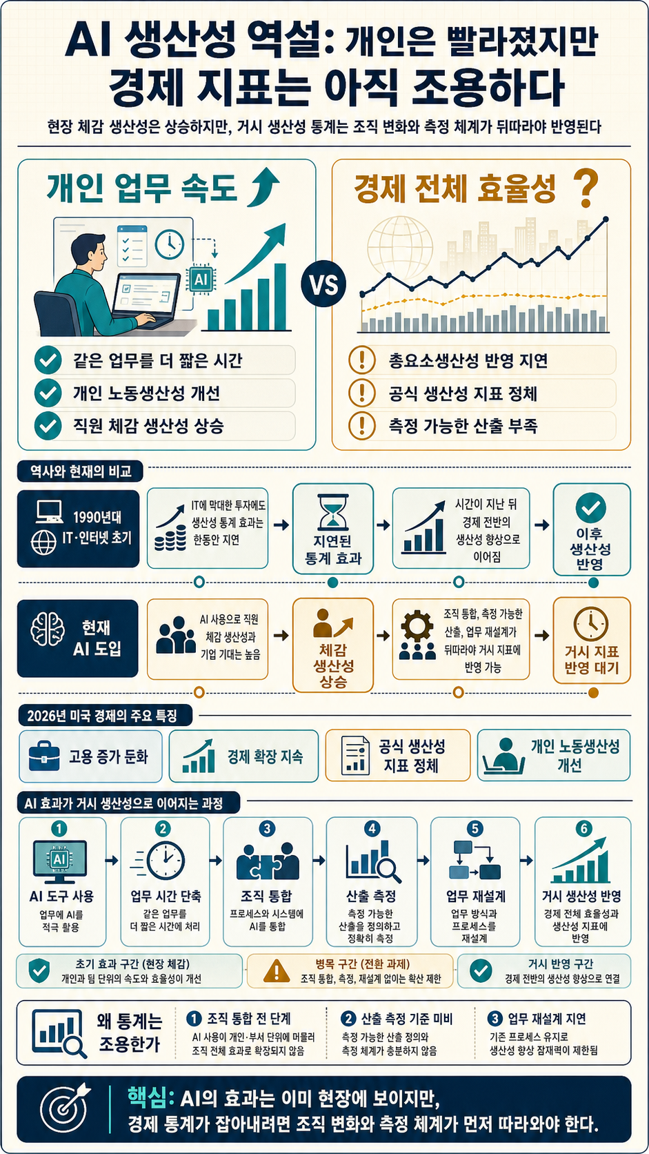 Employees using AI are working faster, but the economy isn't more efficient. A look at what happened in the pre-Internet era might explain why 내용을 설명하는 본문 이미지