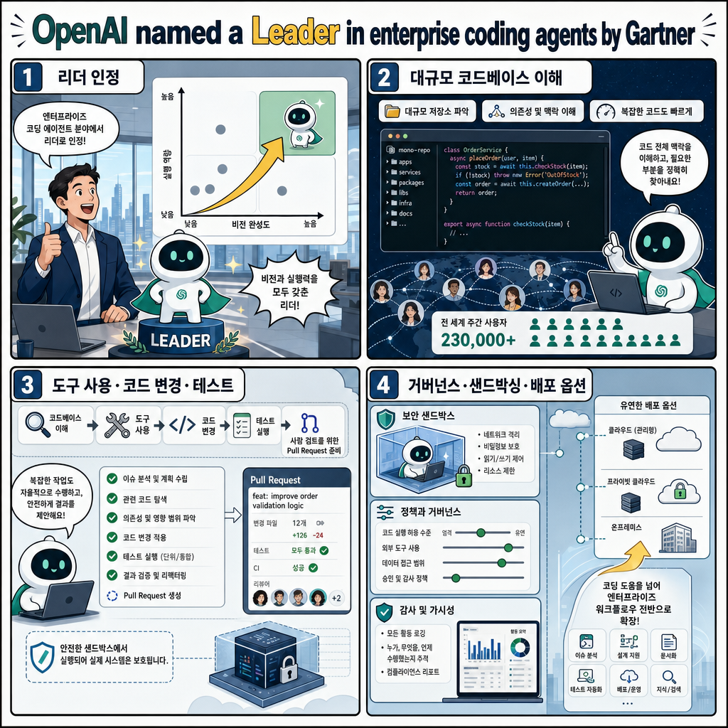 OpenAI named a Leader in enterprise coding agents by Gartner 내용을 설명하는 본문 이미지