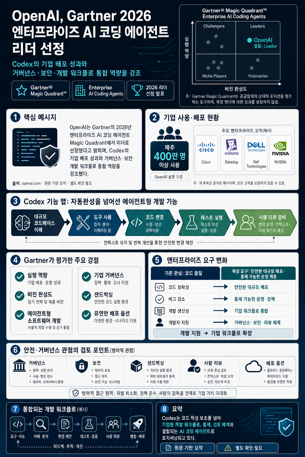 OpenAI named a Leader in enterprise coding agents by Gartner 내용을 설명하는 본문 이미지