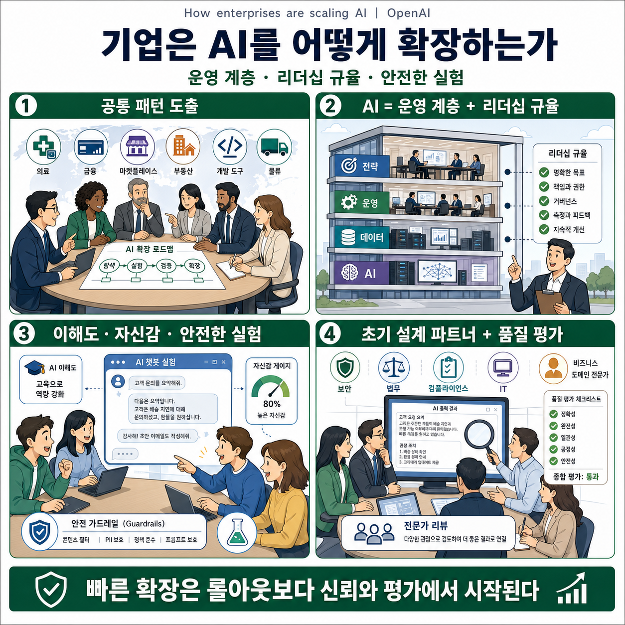 How enterprises are scaling AI 내용을 설명하는 본문 이미지
