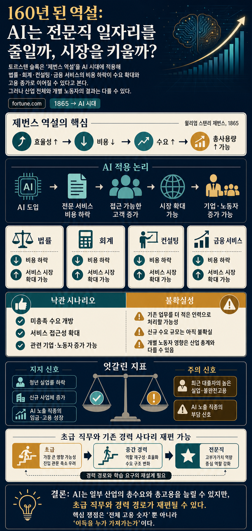 A 160-year-old paradox explains why AI will create more lawyers and accountants—not fewer, top economist says 내용을 설명하는 본문 이미지