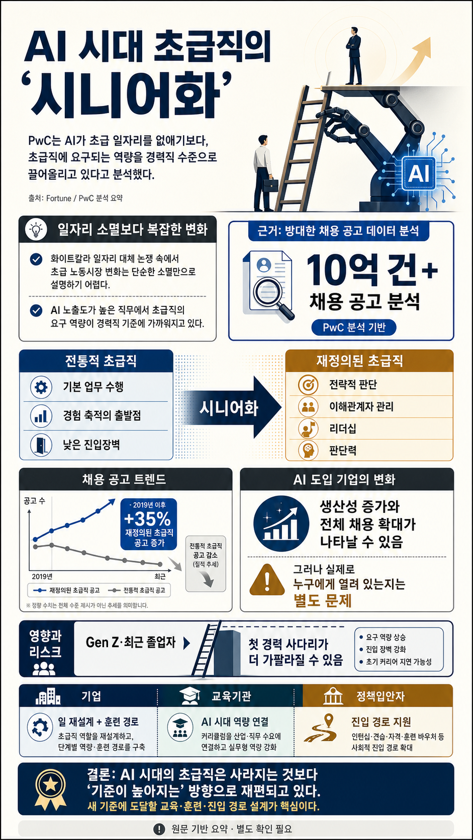 Entry-level work didn't disappear, PwC finds with 'seniorization.' It just morphed into something young workers can't get 내용을 설명하는 본문 이미지
