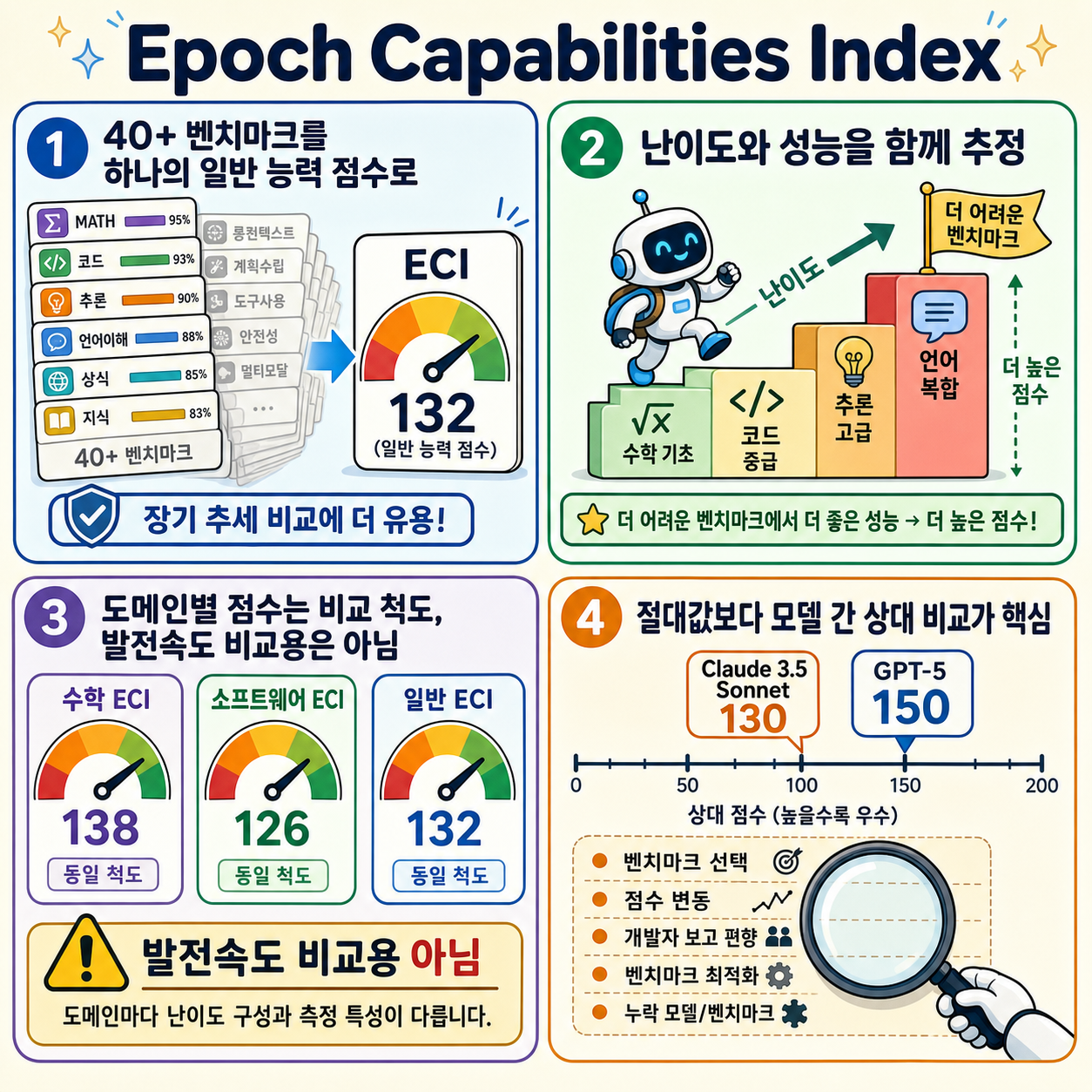 Epoch Capabilities Index 내용을 설명하는 본문 이미지