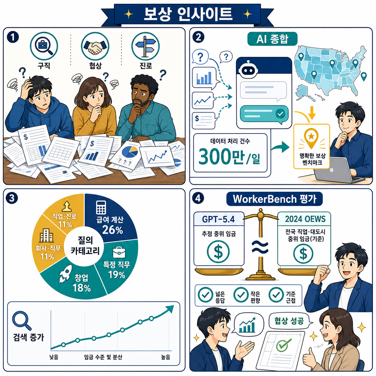 Equipping workers with insights about compensation 내용을 설명하는 본문 이미지