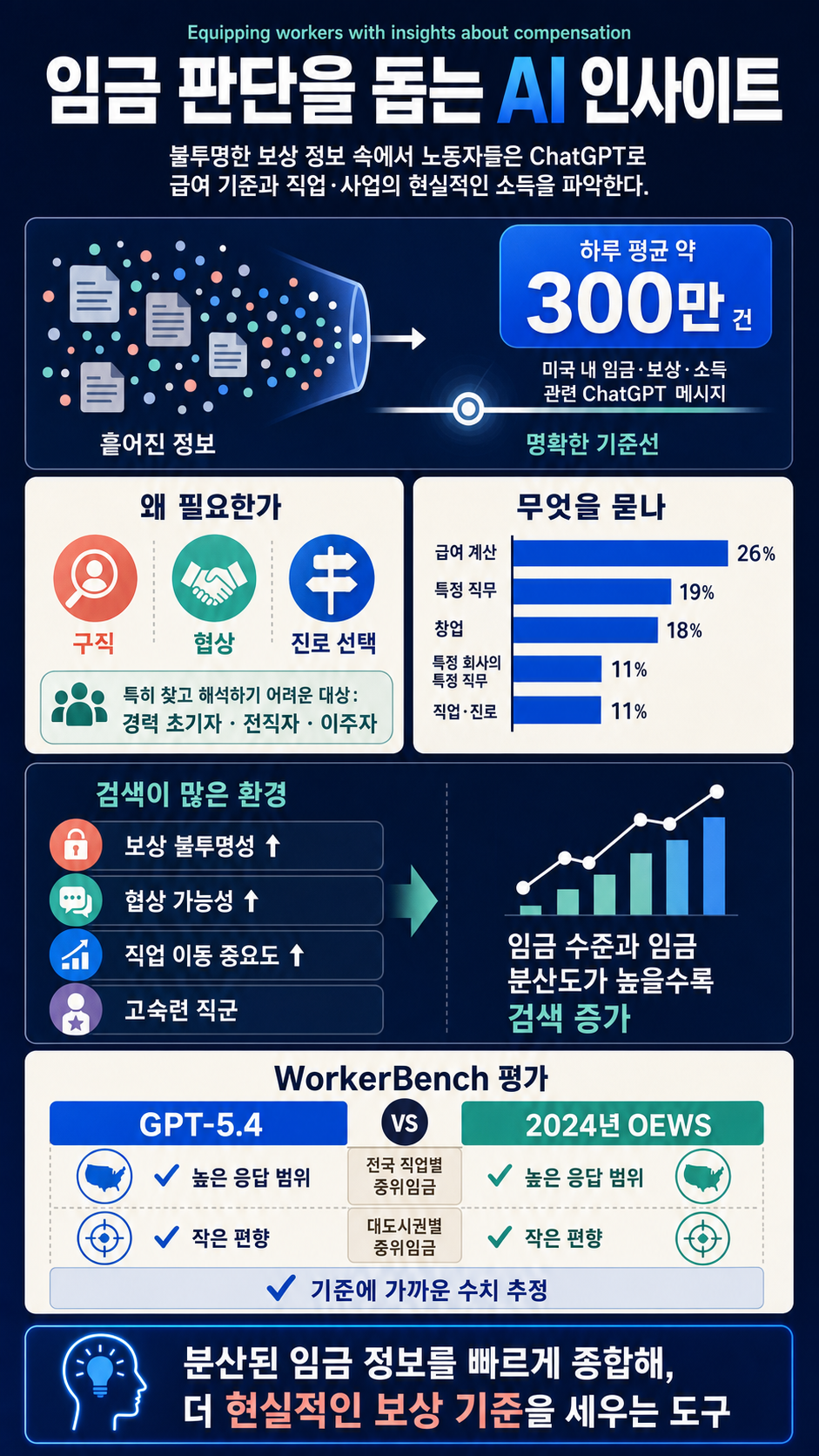 Equipping workers with insights about compensation 내용을 설명하는 본문 이미지