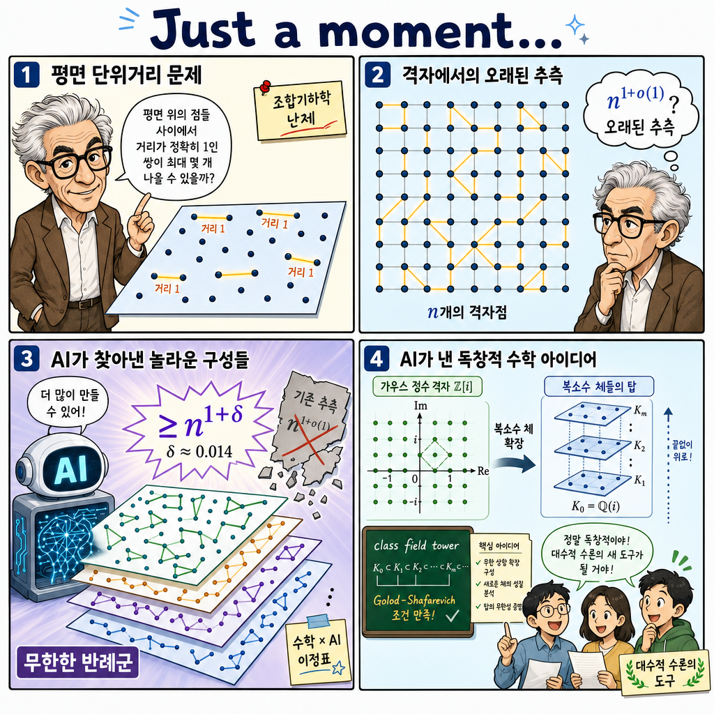 An OpenAI model has disproved a central conjecture in discrete geometry 내용을 설명하는 본문 이미지