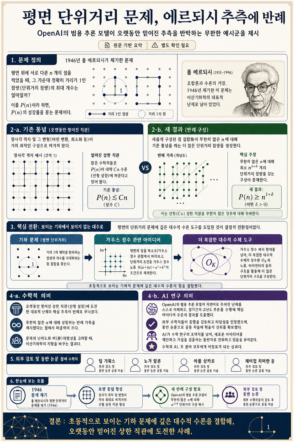 An OpenAI model has disproved a central conjecture in discrete geometry 내용을 설명하는 본문 이미지