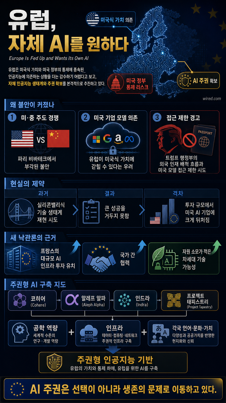 Europe Is Fed Up and Wants Its Own AI 내용을 설명하는 본문 이미지