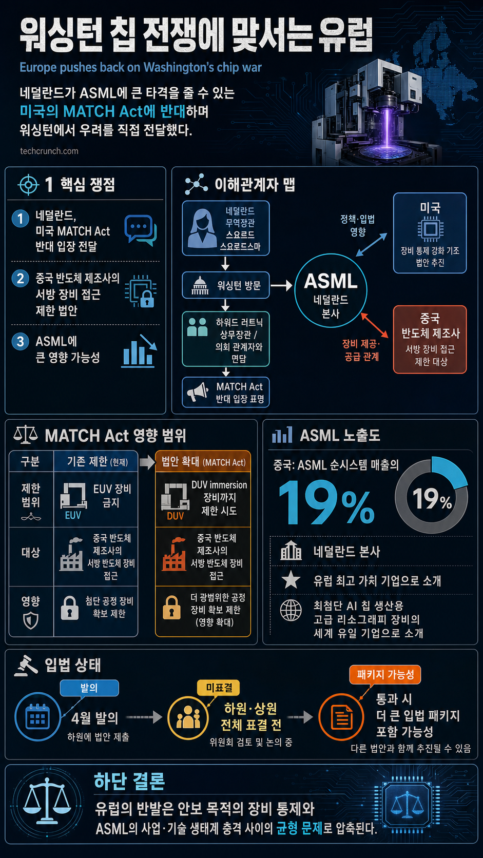 Europe is pushing back on Washington’s chip war 내용을 설명하는 본문 이미지