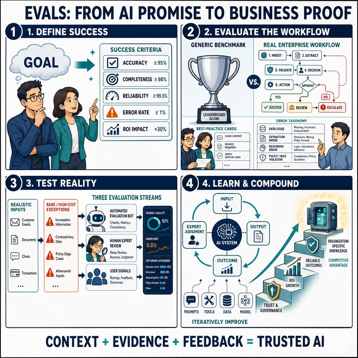 How evals drive the next chapter in AI for businesses 내용을 설명하는 본문 이미지