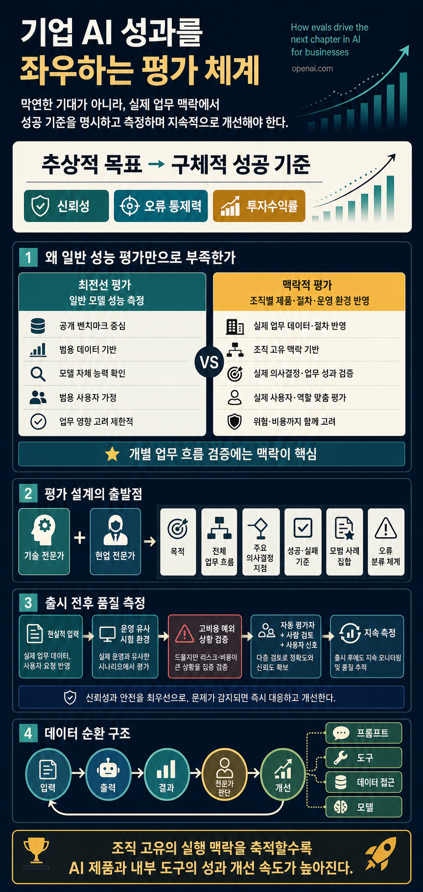 How evals drive the next chapter in AI for businesses 내용을 설명하는 본문 이미지