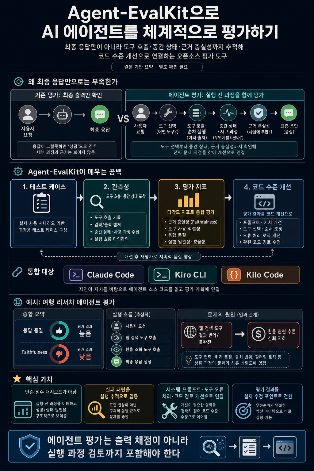 Evaluate AI agents systematically with Agent-EvalKit 내용을 설명하는 본문 이미지