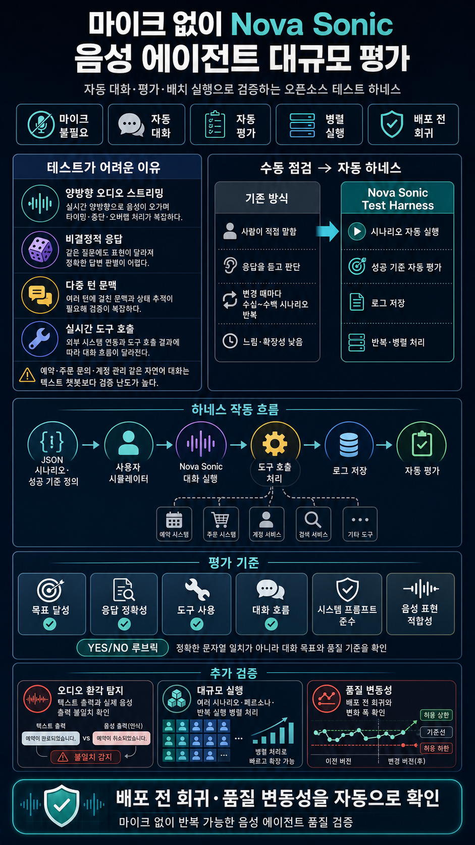 Evaluate your Amazon Nova Sonic voice agent at scale, no microphone required 내용을 설명하는 본문 이미지