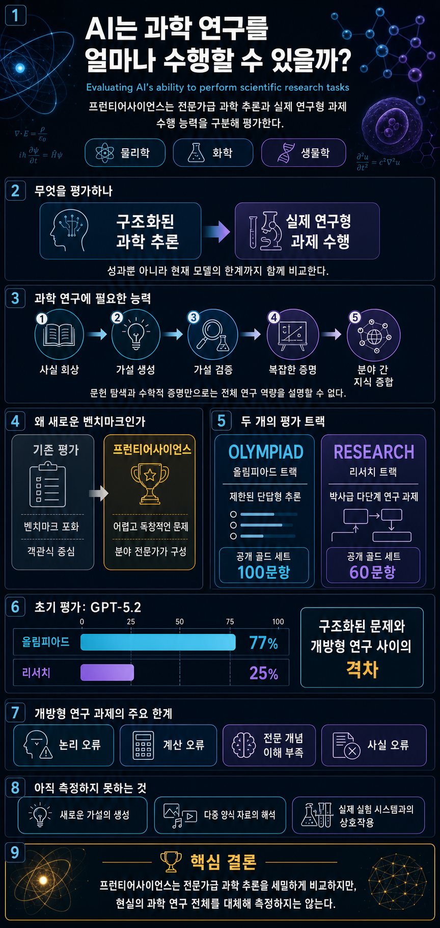 Evaluating AI’s ability to perform scientific research tasks 내용을 설명하는 본문 이미지