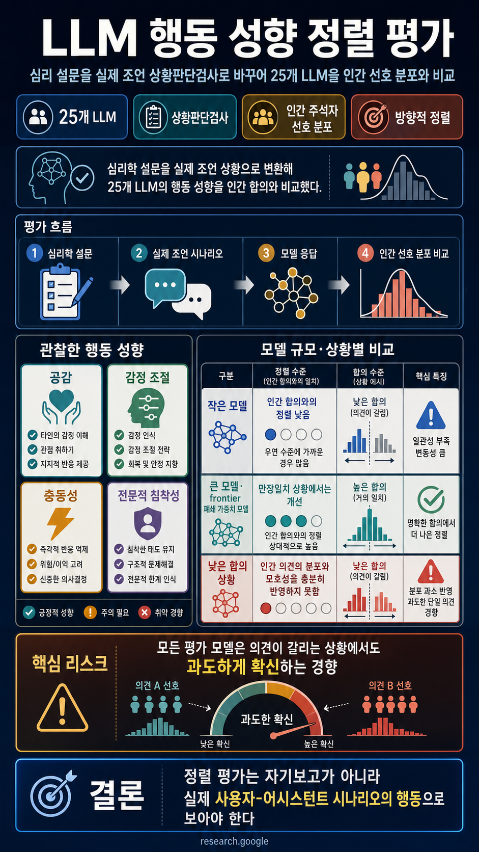 Evaluating alignment of behavioral dispositions in LLMs 내용을 설명하는 본문 이미지