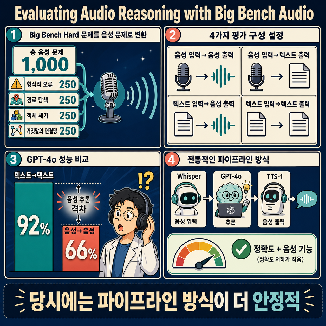 Evaluating Audio Reasoning with Big Bench Audio 내용을 설명하는 본문 이미지