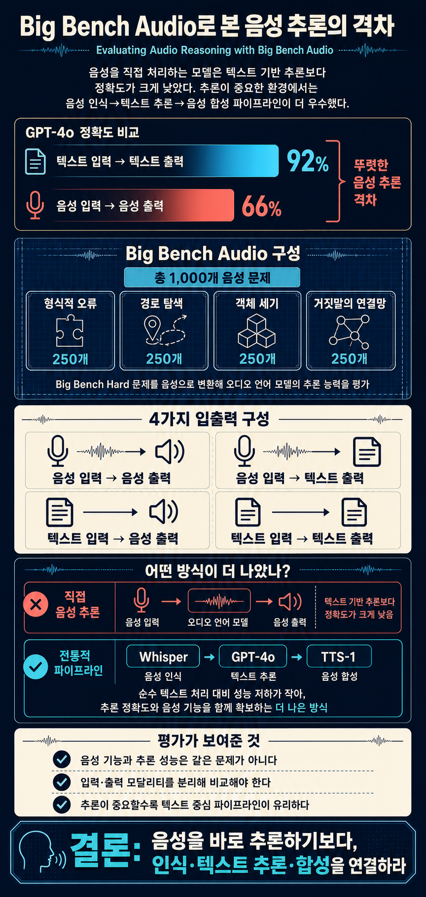 Evaluating Audio Reasoning with Big Bench Audio 내용을 설명하는 본문 이미지