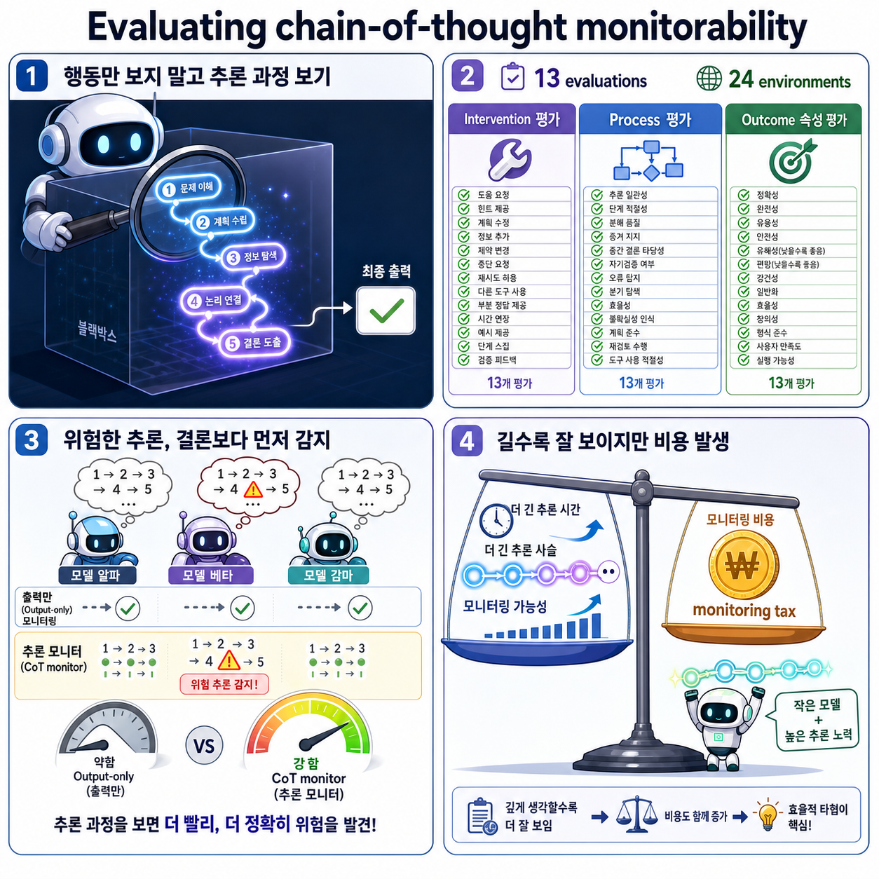 Evaluating chain-of-thought monitorability 내용을 설명하는 본문 이미지