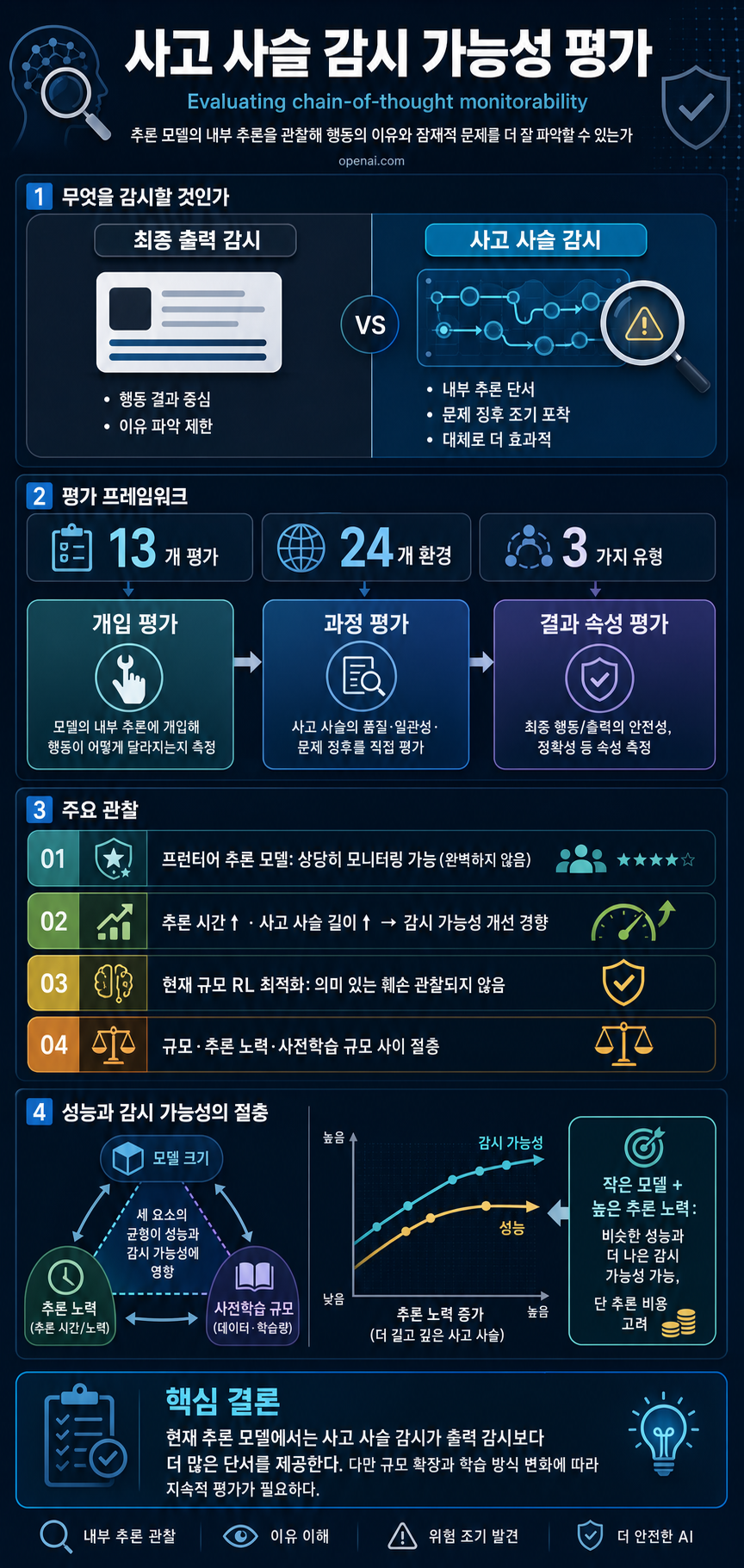 Evaluating chain-of-thought monitorability 내용을 설명하는 본문 이미지