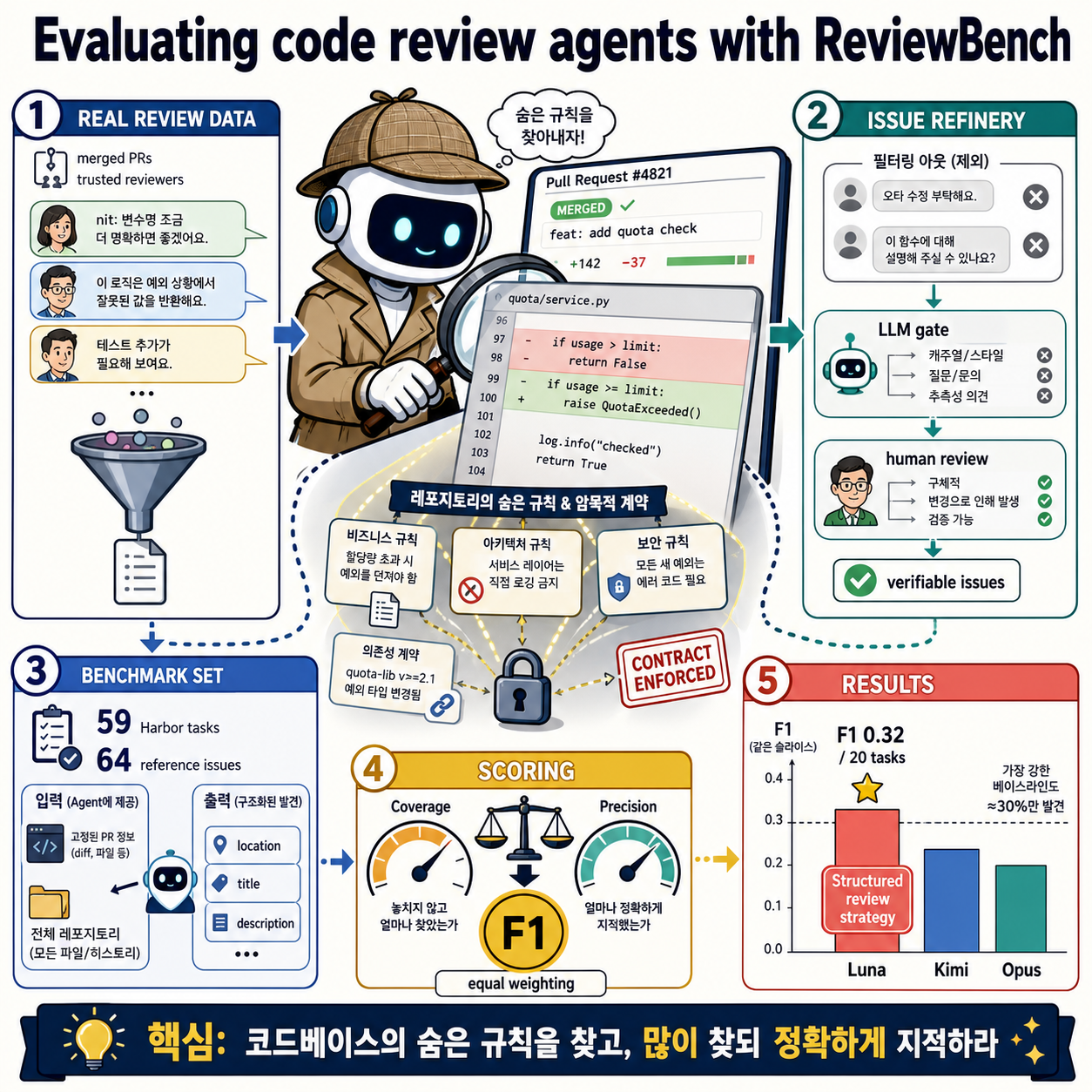 Evaluating code review agents with ReviewBench 내용을 설명하는 본문 이미지