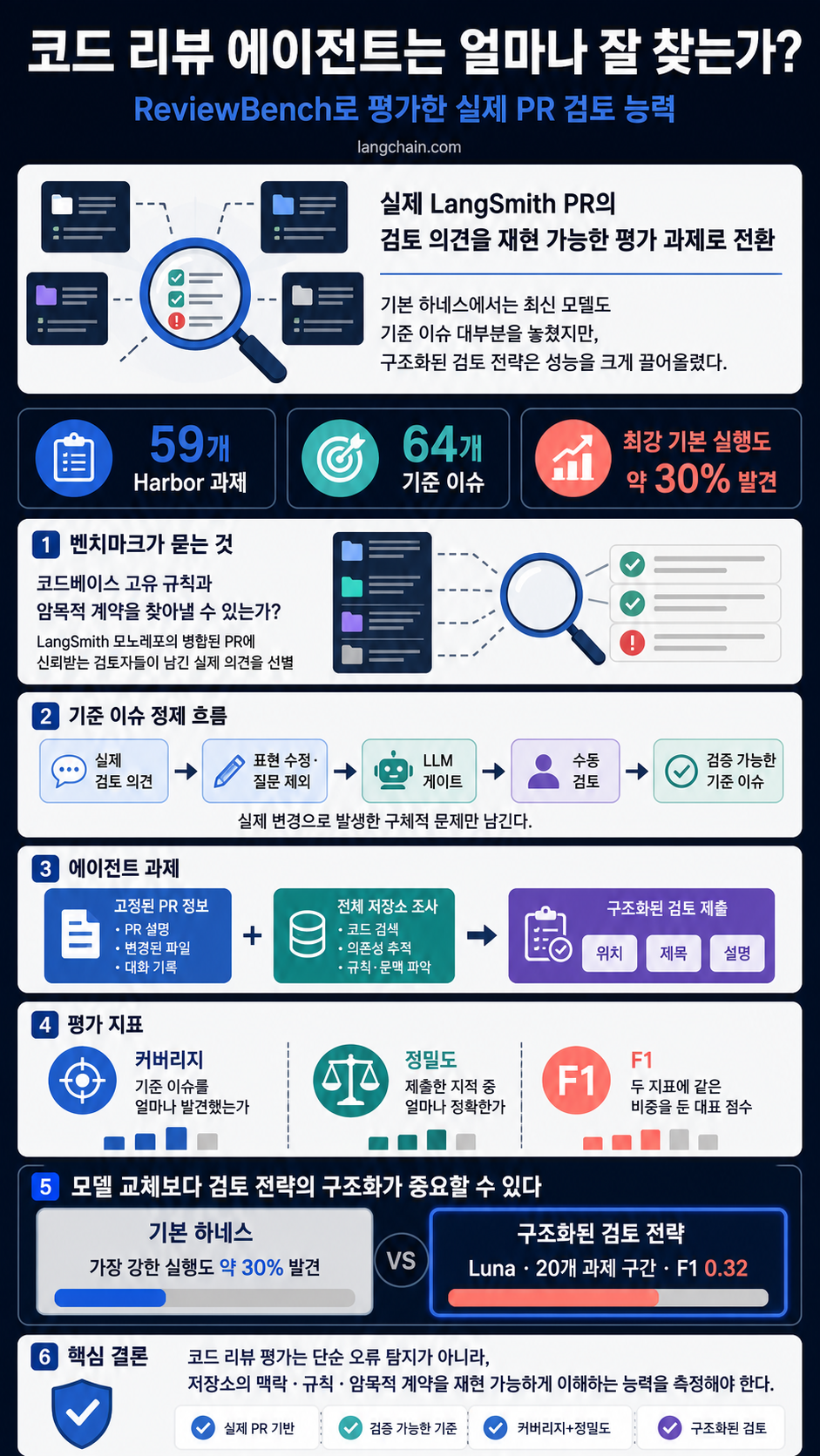 Evaluating code review agents with ReviewBench 내용을 설명하는 본문 이미지