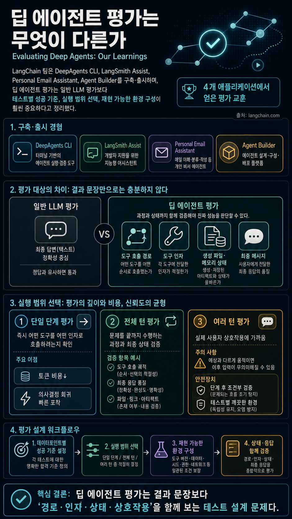 Evaluating Deep Agents: Our Learnings 내용을 설명하는 본문 이미지