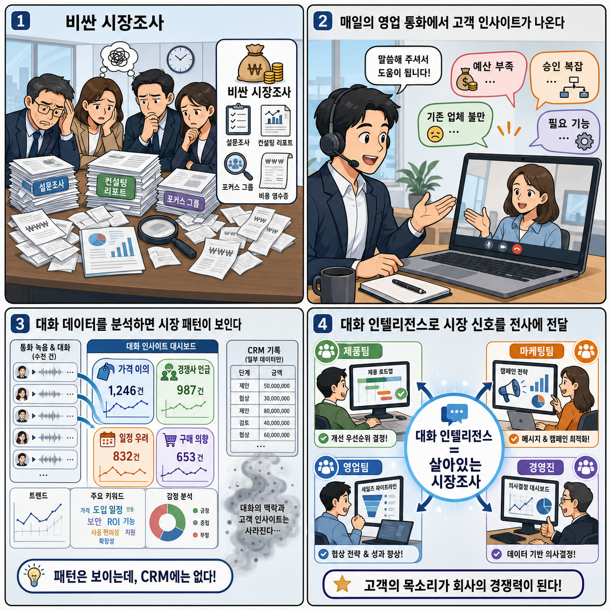 Every Sales Call Contains Market Research. Most Companies Throw It Away. 내용을 설명하는 본문 이미지
