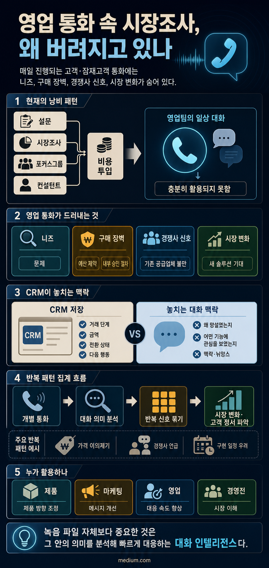 Every Sales Call Contains Market Research. Most Companies Throw It Away. 내용을 설명하는 본문 이미지