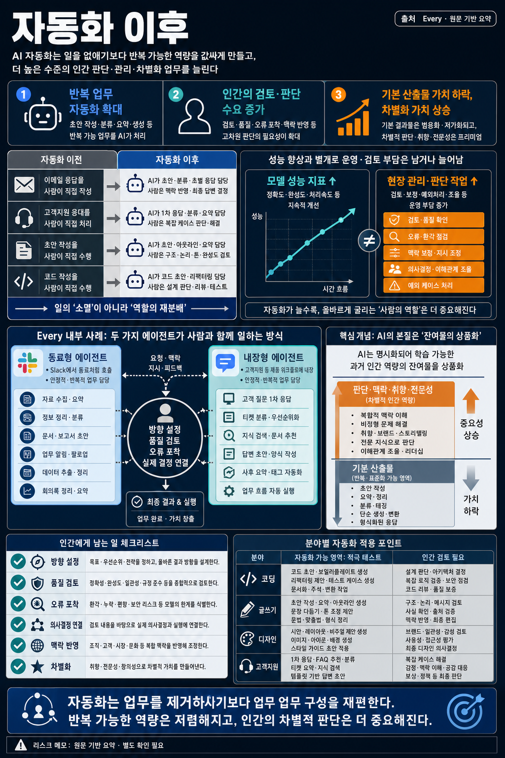 After Automation 내용을 설명하는 본문 이미지