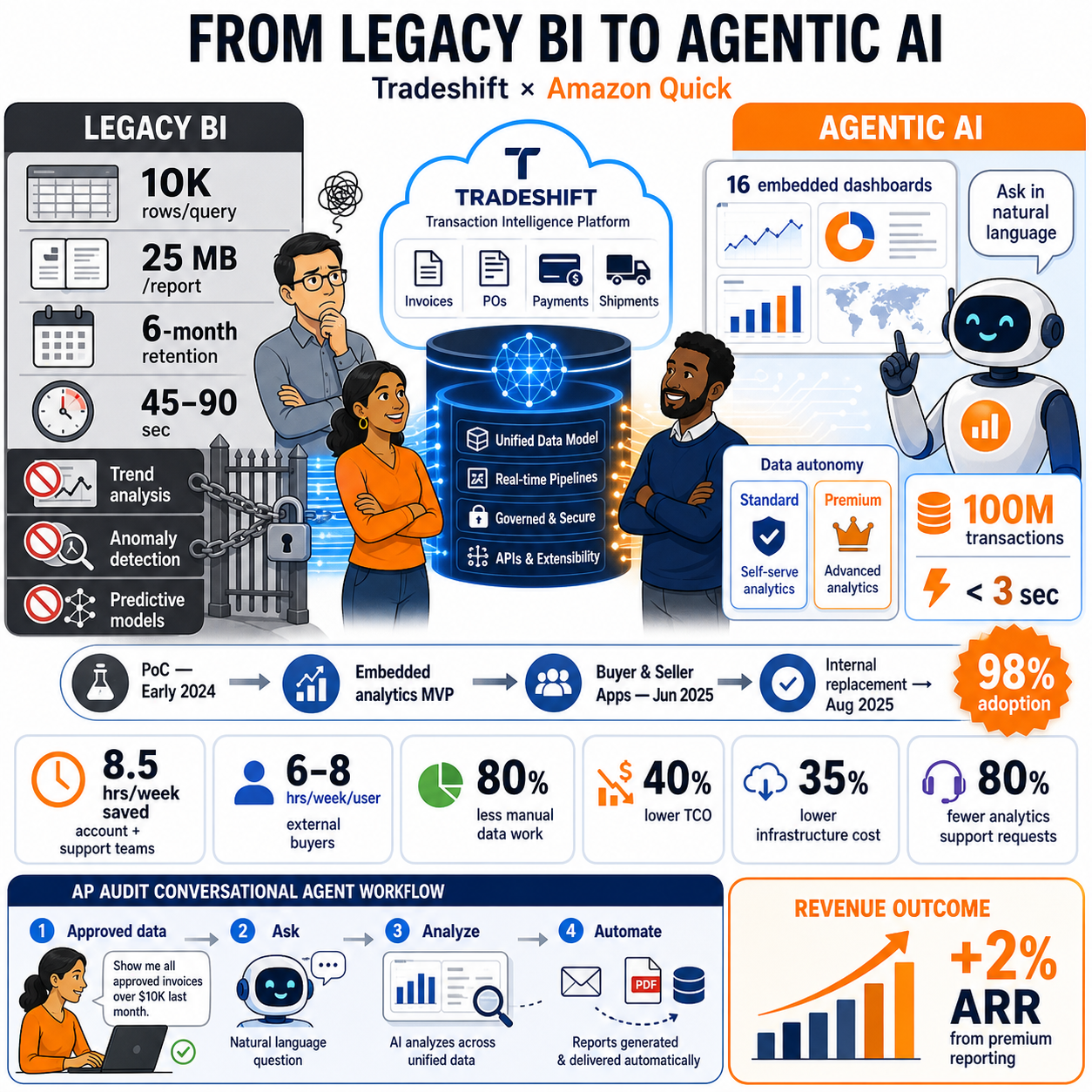 Evolving from legacy BI to agentic AI at Tradeshift with Amazon Quick 내용을 설명하는 본문 이미지