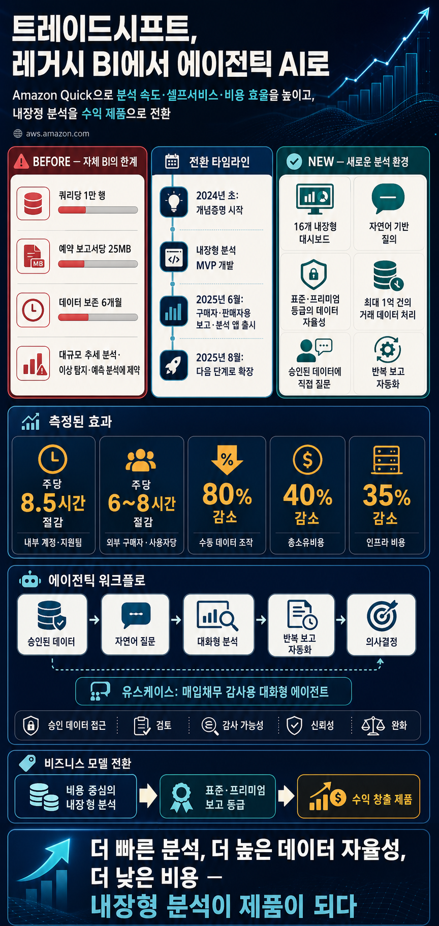 Evolving from legacy BI to agentic AI at Tradeshift with Amazon Quick 내용을 설명하는 본문 이미지