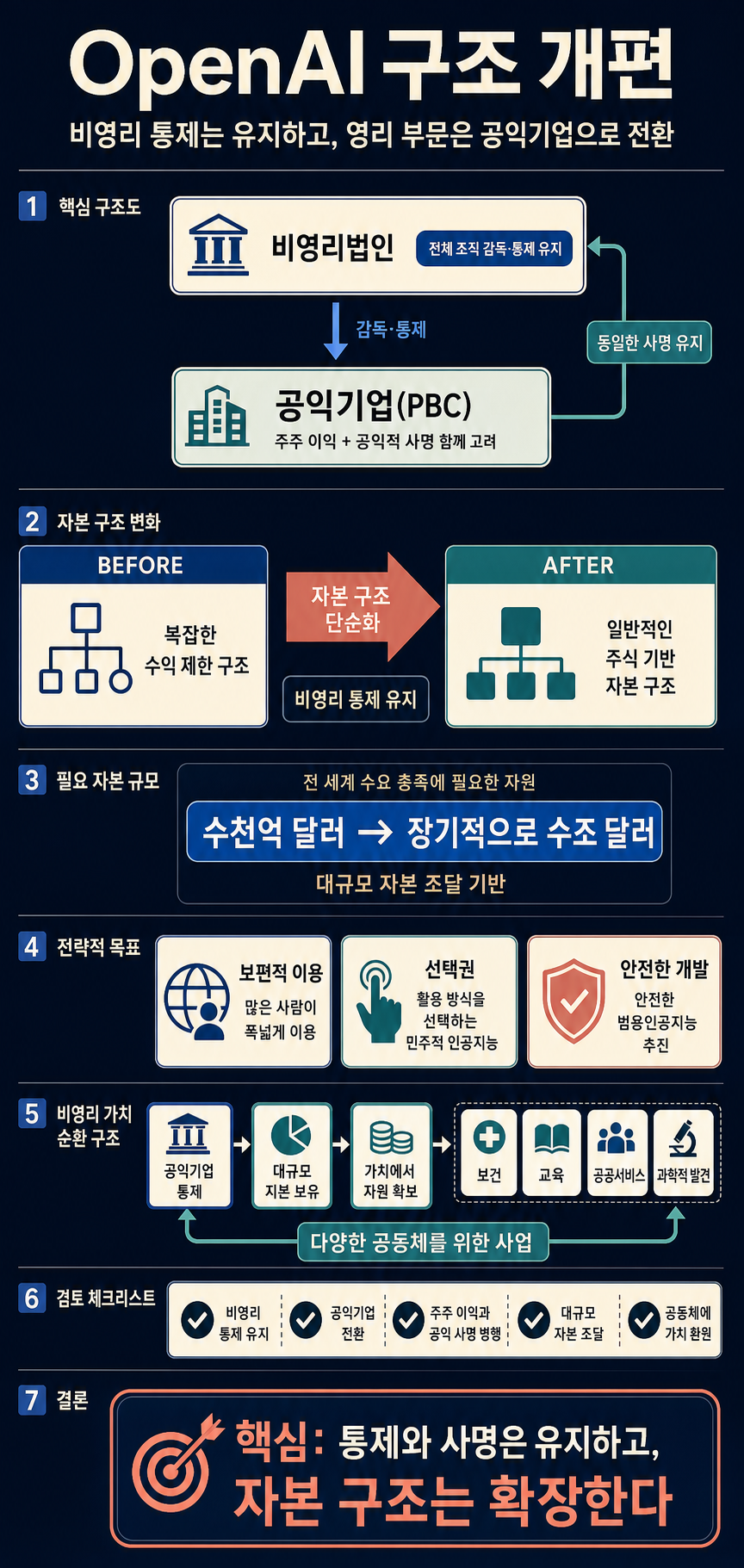Evolving OpenAI’s structure 내용을 설명하는 본문 이미지