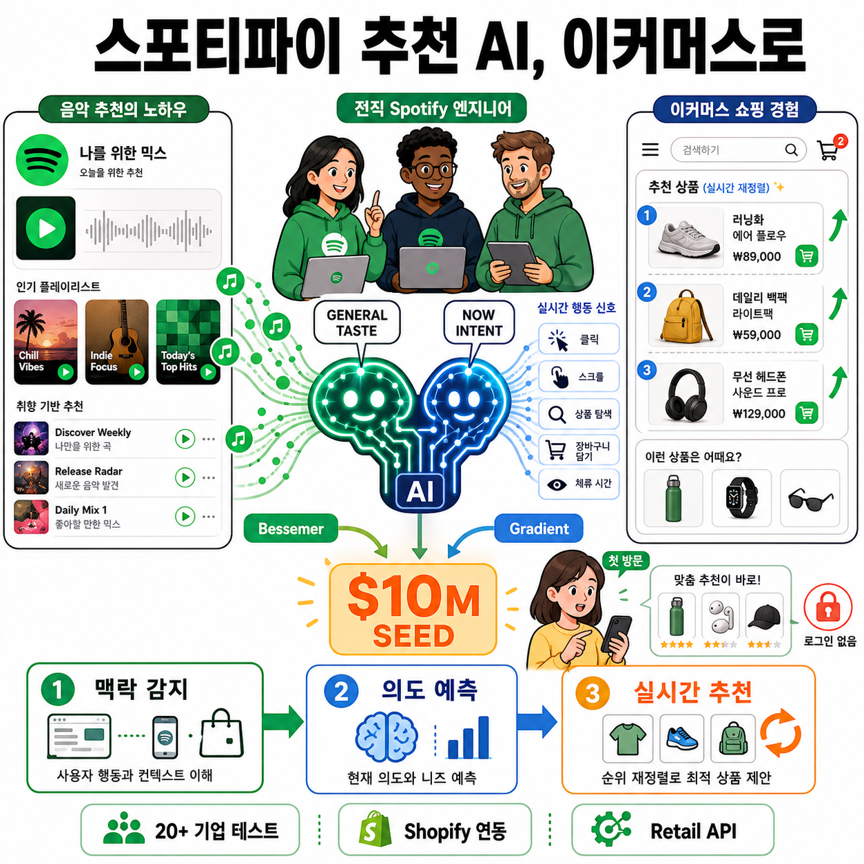 Ex-Spotify employees raise $10M to bring the AI behind its recommendations to e-commerce 내용을 설명하는 본문 이미지