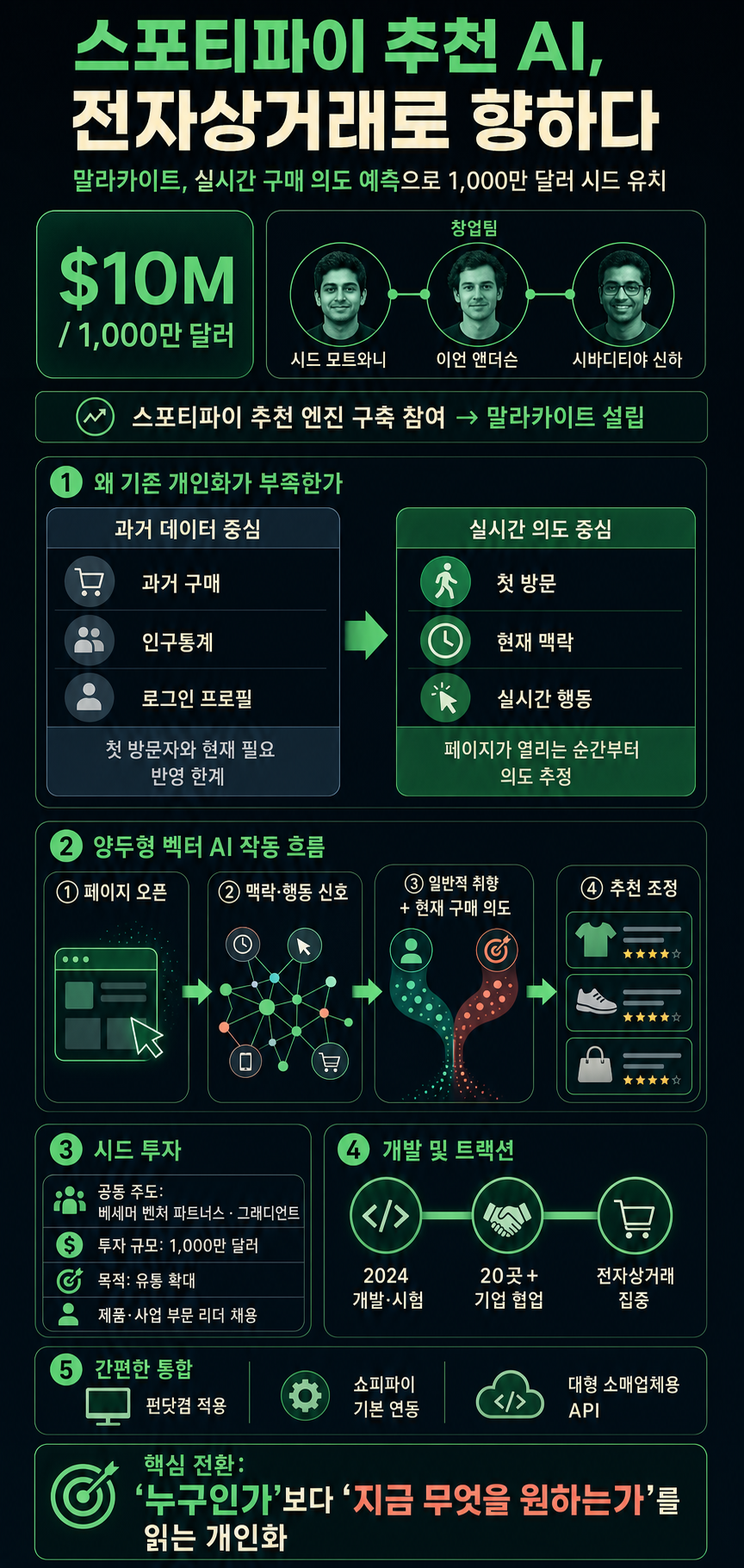 Ex-Spotify employees raise $10M to bring the AI behind its recommendations to e-commerce 내용을 설명하는 본문 이미지