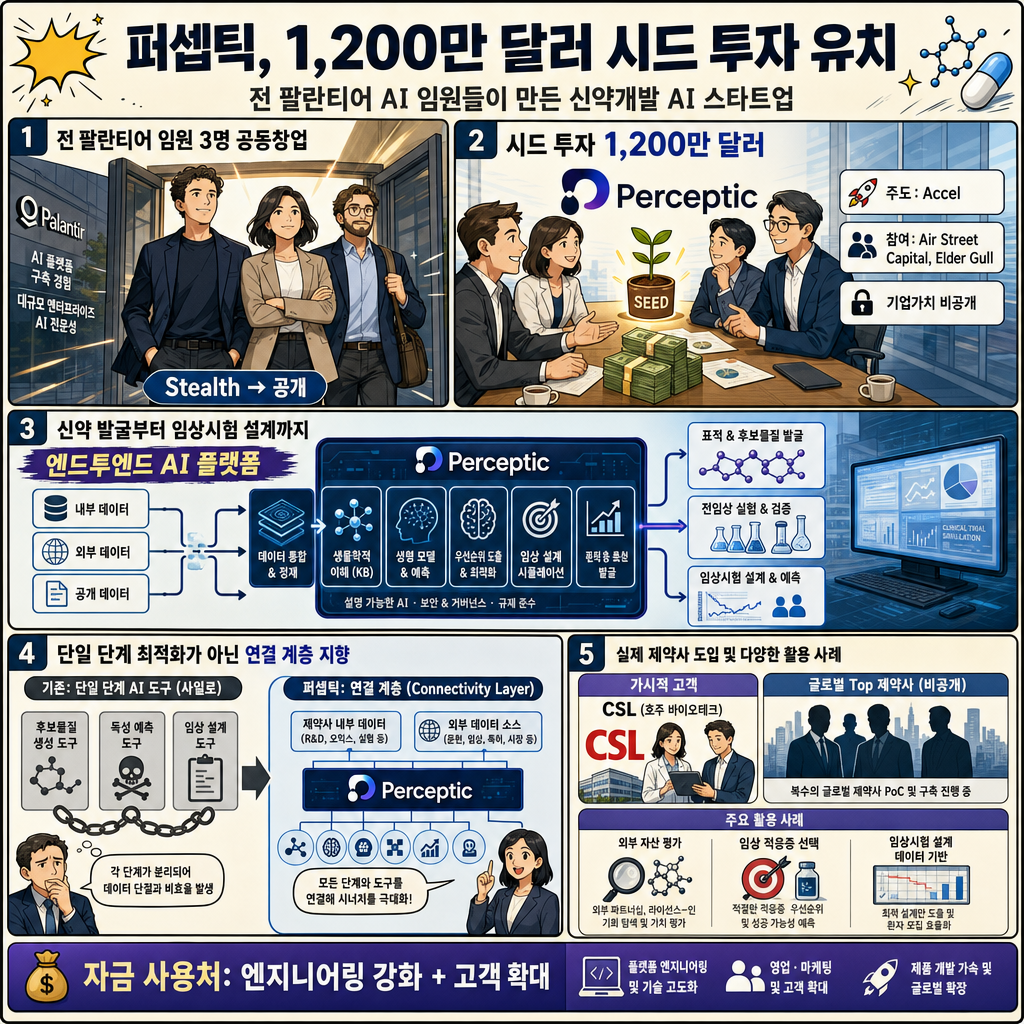 Exclusive: Ex-Palantir AI execs raise $12 million seed round for Perceptic, a startup automating drug discovery 내용을 설명하는 본문 이미지