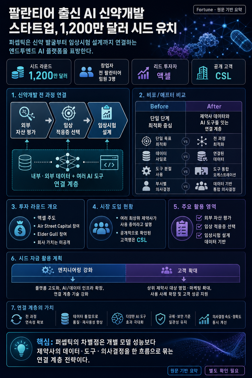 Exclusive: Ex-Palantir AI execs raise $12 million seed round for Perceptic, a startup automating drug discovery 내용을 설명하는 본문 이미지