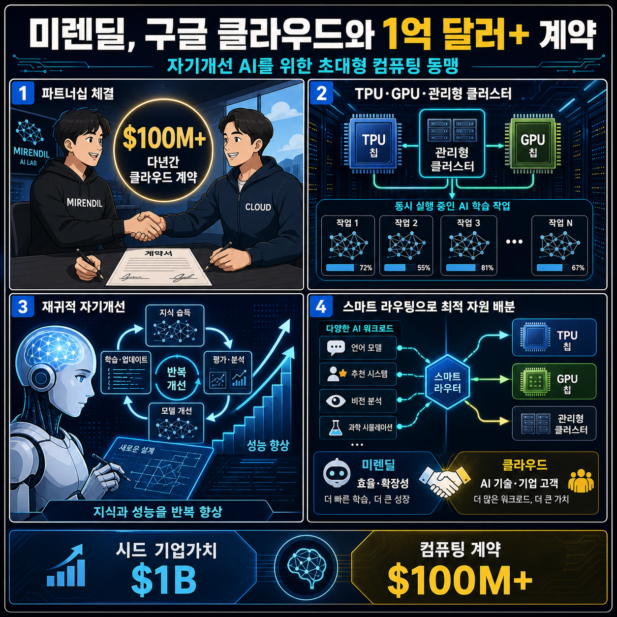 Exclusive: Mirendil inks $100M+ Google Cloud deal to scale self-improving AI 내용을 설명하는 본문 이미지