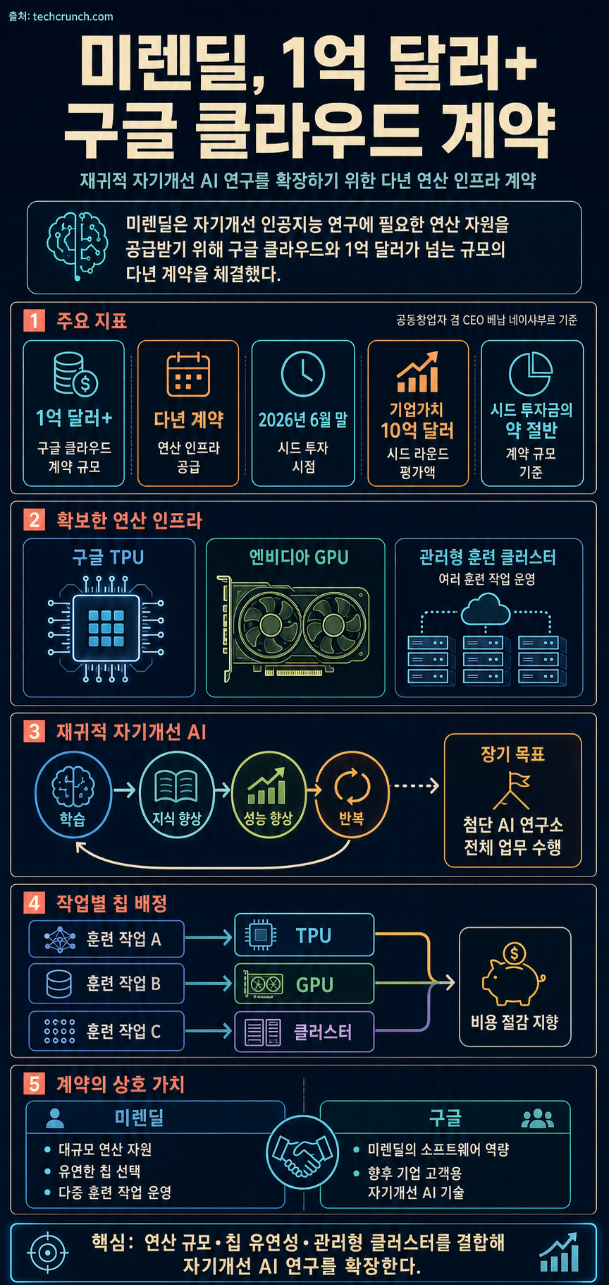 Exclusive: Mirendil inks $100M+ Google Cloud deal to scale self-improving AI 내용을 설명하는 본문 이미지
