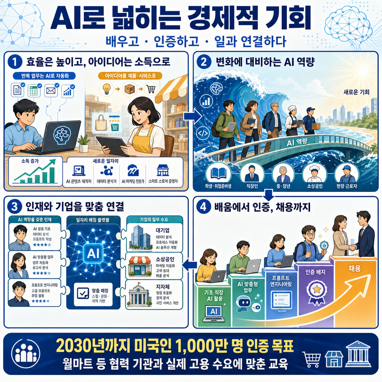 Expanding economic opportunity with AI 내용을 설명하는 본문 이미지