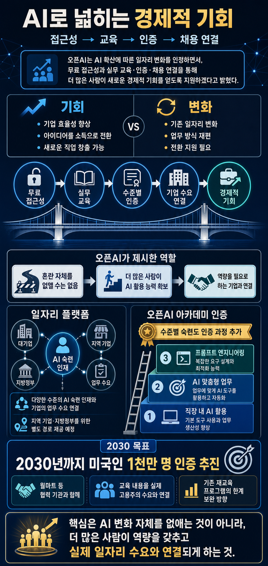 Expanding economic opportunity with AI 내용을 설명하는 본문 이미지