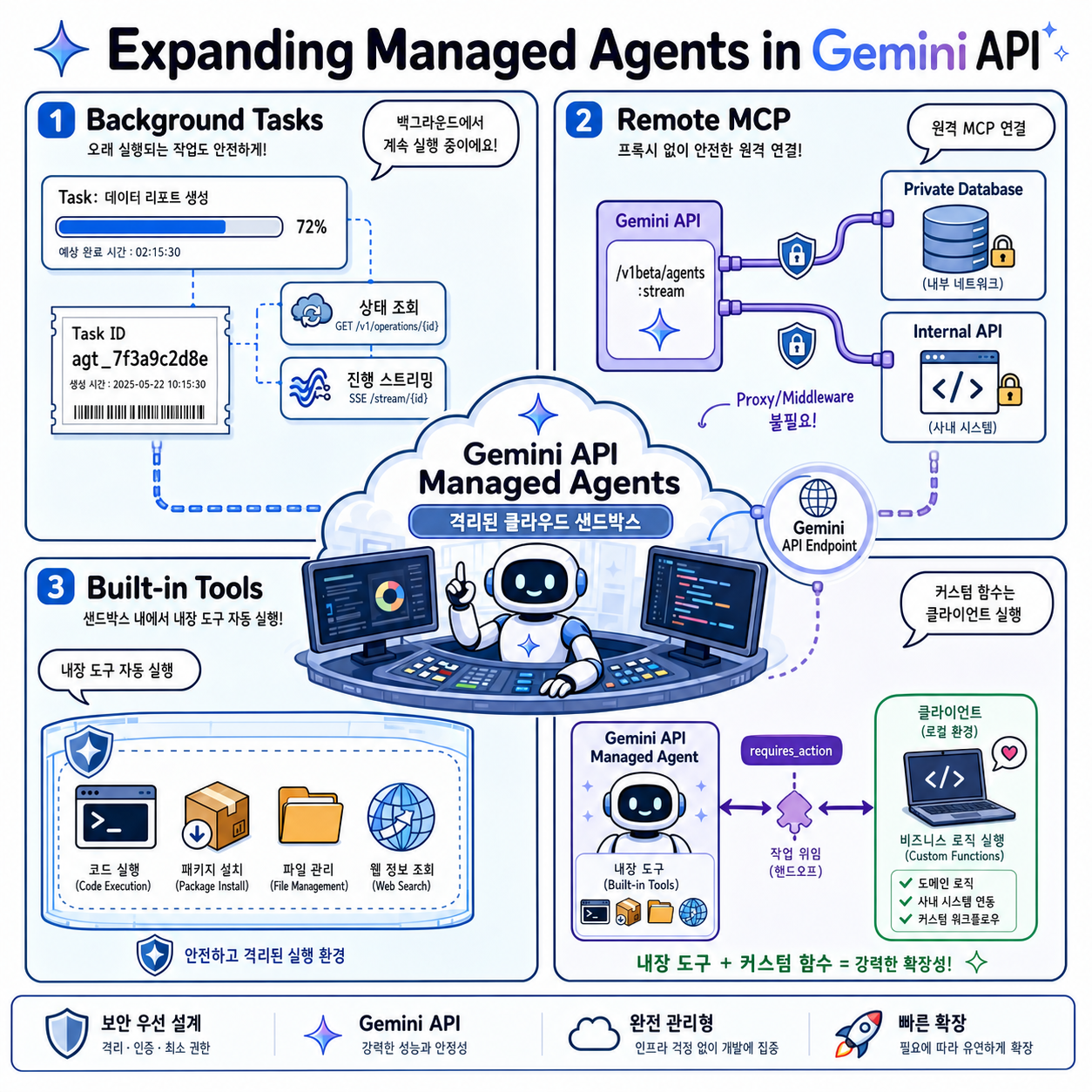 Expanding Managed Agents in Gemini API: background tasks, remote MCP and more 내용을 설명하는 본문 이미지