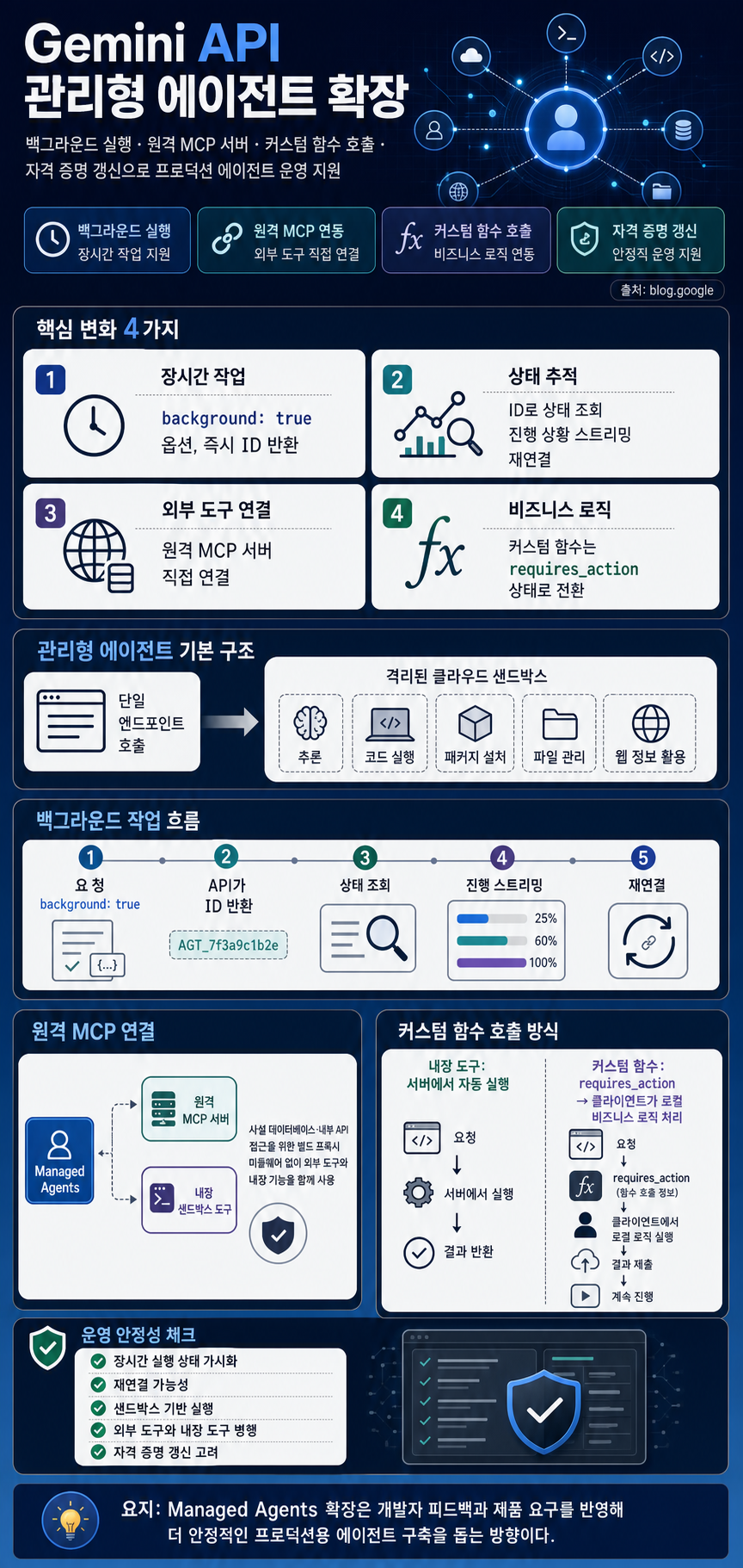 Expanding Managed Agents in Gemini API: background tasks, remote MCP and more 내용을 설명하는 본문 이미지