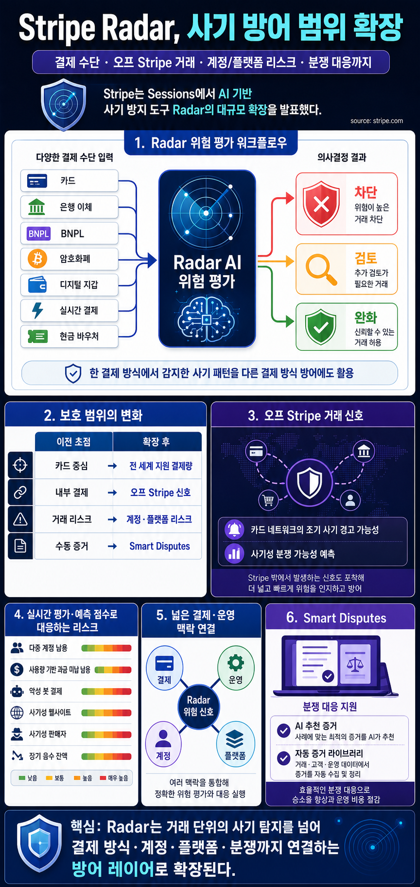 Expanding Stripe Radar to protect more of your business 내용을 설명하는 본문 이미지