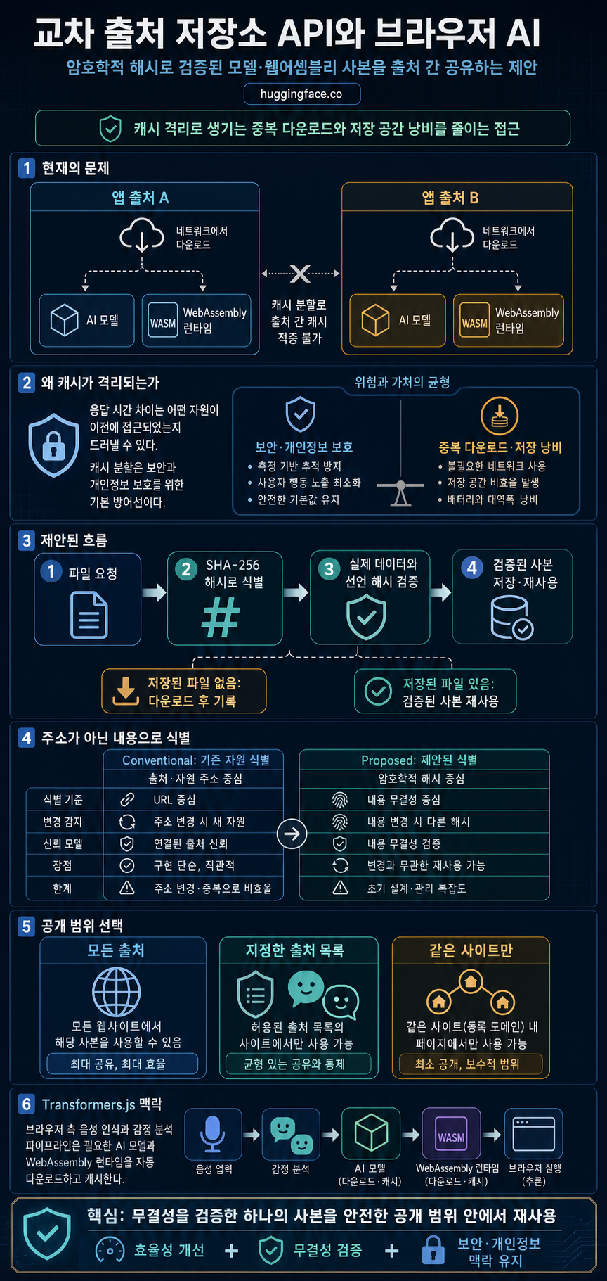 Experimenting with the proposed Cross-Origin Storage API in Transformers.js 내용을 설명하는 본문 이미지