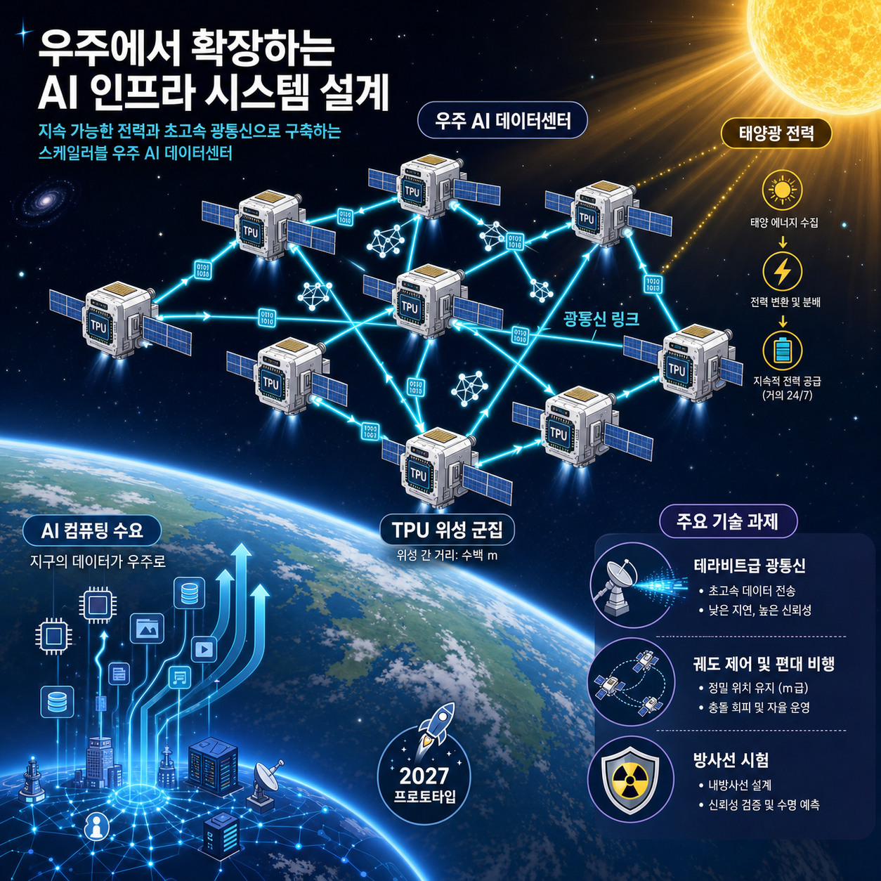 Exploring a space-based, scalable AI infrastructure system design 내용을 설명하는 본문 이미지