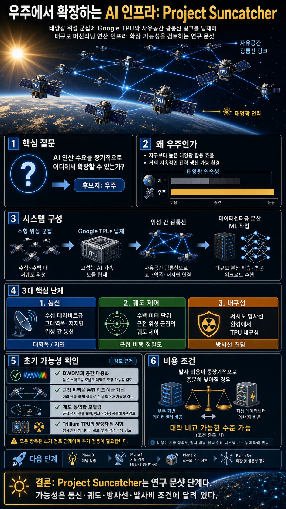 Exploring a space-based, scalable AI infrastructure system design 내용을 설명하는 본문 이미지